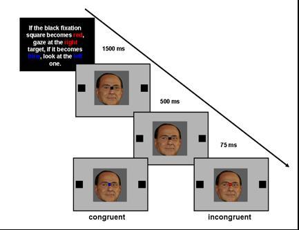 Liuzza et al. (2011) Orientamento politico: quale disegno sperimentale?