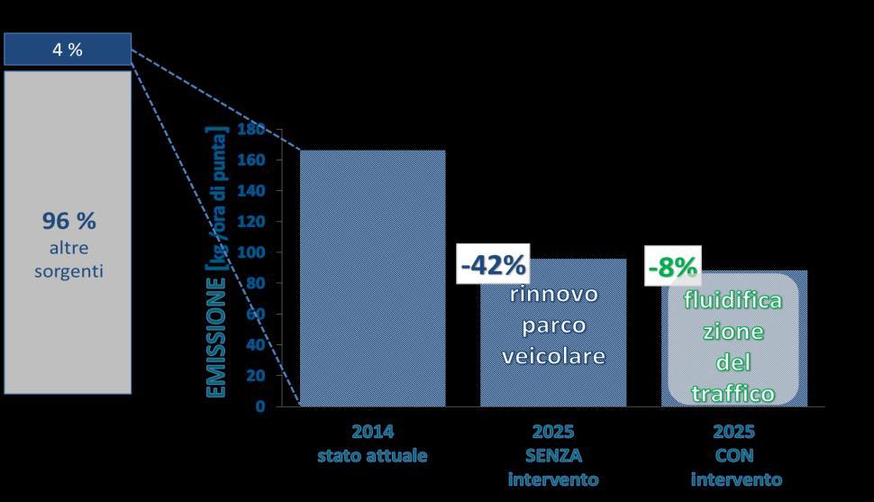 del tratto in progetto