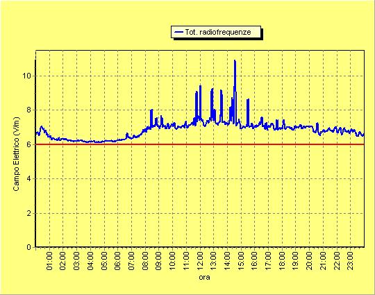 Figura 1 Grafico che mostra l andamento del campo Elettrico nell arco delle 24 ore rilevato dalla centralina di monitoraggio presente sul tetto dell edificio di via Sturzo 3, a Gricignano A seguito