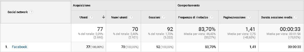 03. PANORAMICA SORGENTI DI TRAFFICO Questo rapporto fornisce una rapida panoramica relativa alla sorgente social del tuo sito.