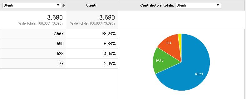 URL del tuo sito. 2) Traffico dei referral: indica il numero di visite originate da altri siti.