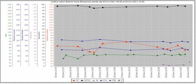 IL MODELLO ORGANIZZATIVO 3/3 PLANNING Il software consente al medico di definire le attività che il paziente deve svolgere nell ambito del monitoraggio definite per ciclo di cura o di prevenzione.