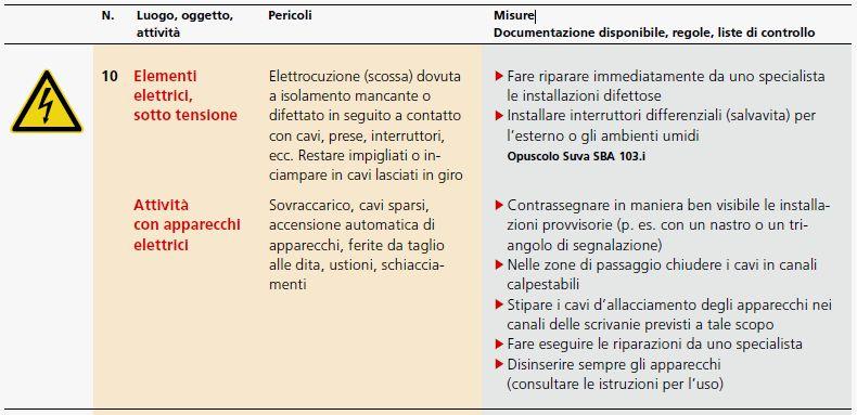 Individuazione dei pericoli Posto di