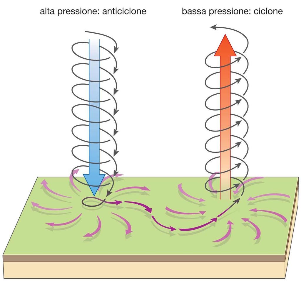 La pressione atmosferica e i venti Quando due zone contigue della troposfera hanno una diversa pressione atmosferica (gradiente di pressione), si