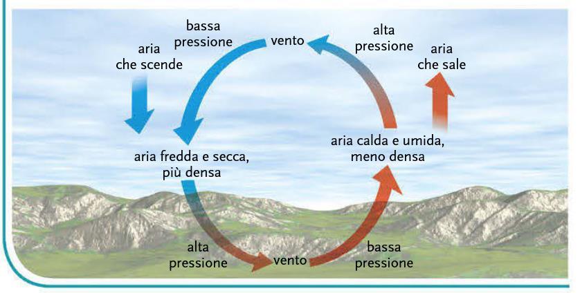 La pressione atmosferica e i venti Le correnti verticali e i