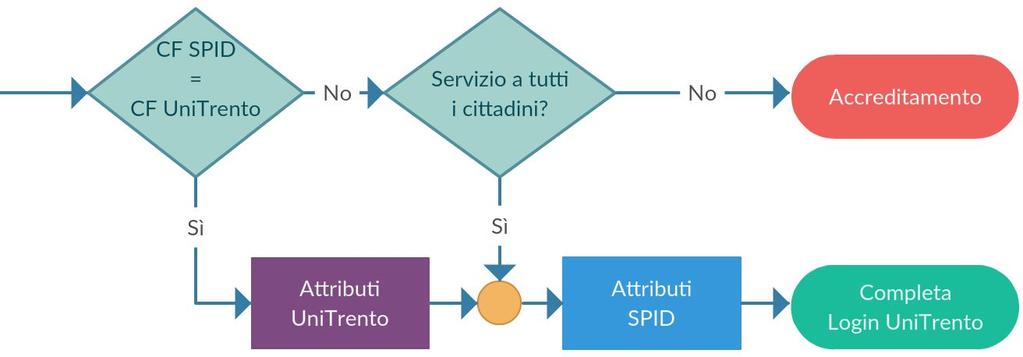 A. Nuovo authn flow authn/externalspidit basato su ExternalAuthentication B.