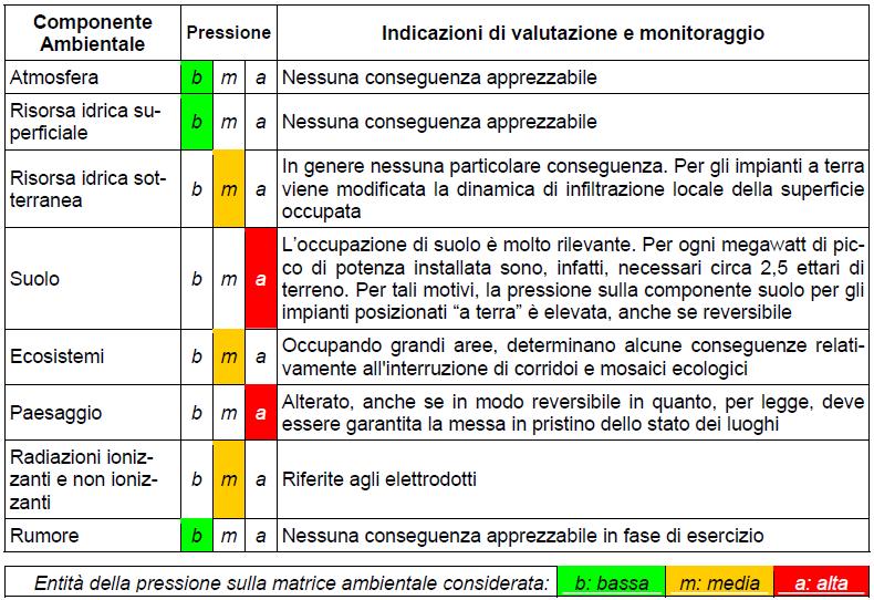 Impianti industriali per la produzione di energia elettrica da fonti rinnovabili Per ogni fonte sono definite: Caratteristiche Potenzialità e sviluppo (stime al 2020) Impatti