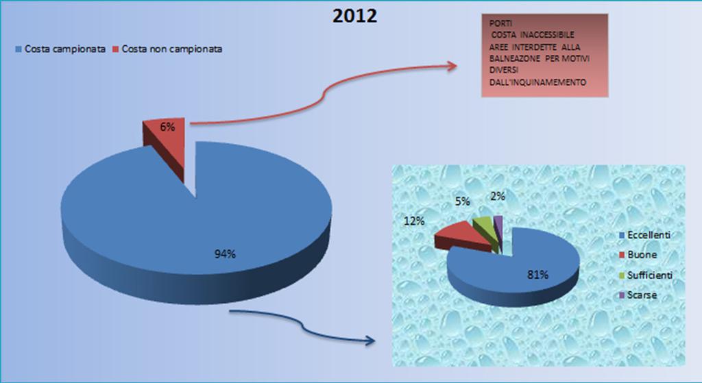 CLASSIFICAZIONE ACQUE DI BALNEAZIONE La normativa indirizza le Regioni (Dlgs 116/08 art.