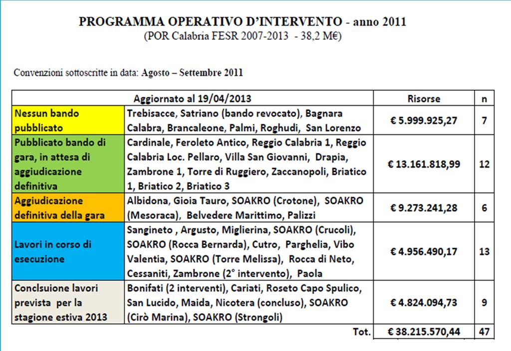 Dal mese di febbraio 2011 il Dipartimento delle Politiche dell Ambiente della Regione Calabria ha avviato un attività di programmazione straordinaria, di concerto con le Autorità d Ambito regionali