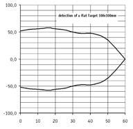 detetion distane Disassamento laterale Parallel displaement () Distanza x / Distane x () Disassamento laterale Parallel displaement () Distanza x / Distane x ()