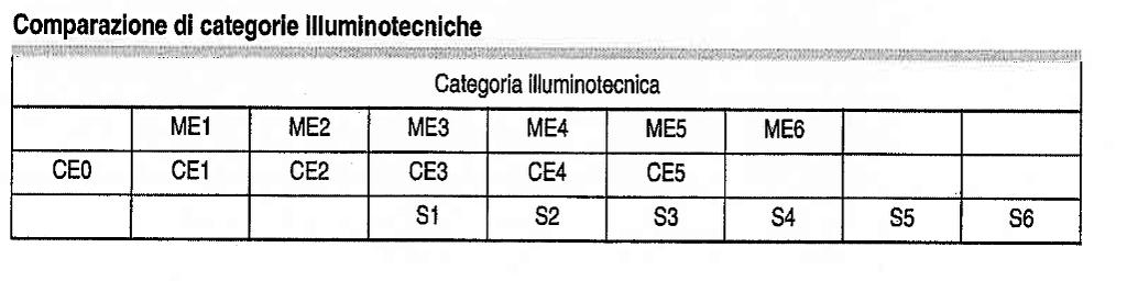 Lo schema di valutazione dei parametri di influenza è riportato nella tabella seguente: Parametri di Influenza (SP 49) SI NO Riduzione 1 Compito visivo normale 2 Condizioni non conflittuali 1 3