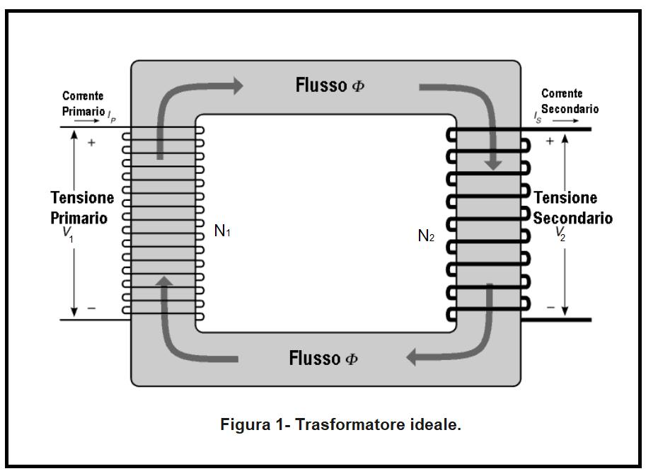 Principio di funzionamento del trasformatore ideale Si considerino (figura 1) due avvolgimenti elettrici di N 1 ed N 2 spire (primario e secondario) avvolti su un nucleo ferromagnetico (trasformatore