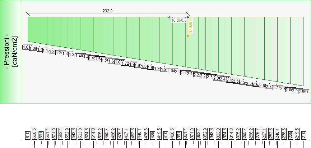 Pressioni sul terreno, per il Caso 2 ( GEO [ SLU_GEO ] - SLU_Geo (appr.2) ) Risultante delle spinte sul muro (valori da intendersi a modulo di calcolo (100.