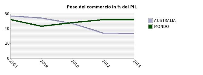 C = domestico non elettriche Merce A = Prodotti dell'agricoltura, pesca e silvicoltura Merce B =