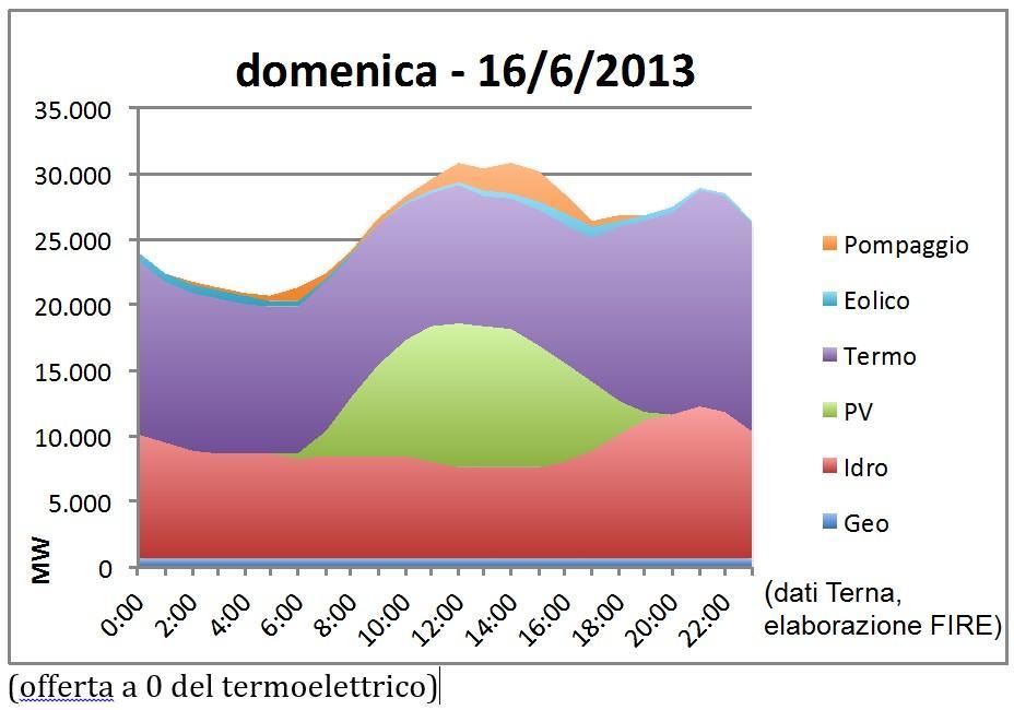 I cambiamenti avuti