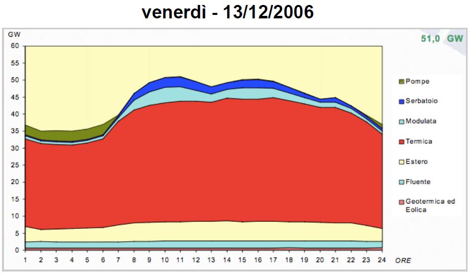 della generazione,