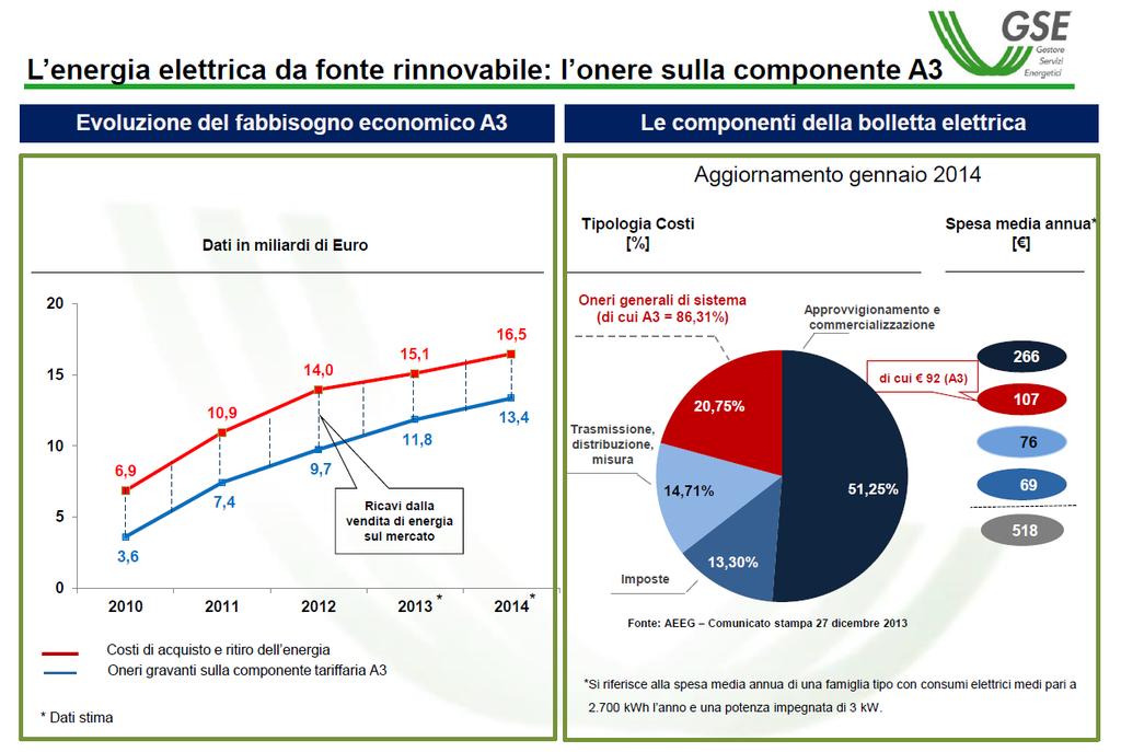 Fonte: GSE, Audizione Commissione