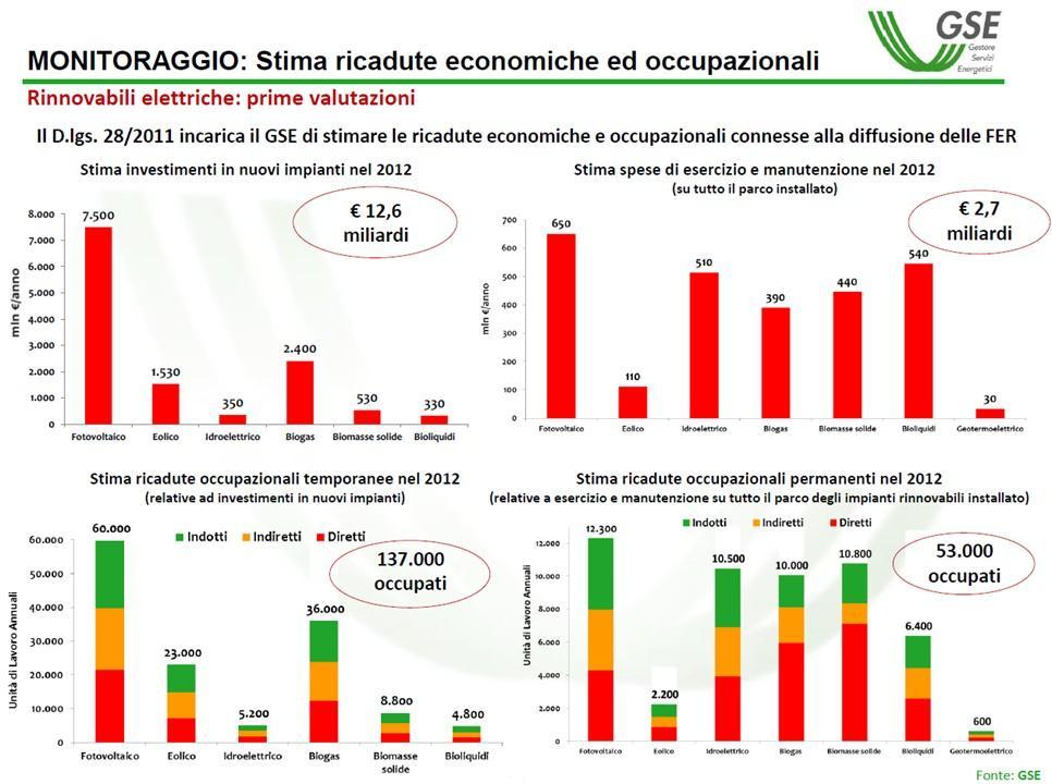 Fonte: GSE, Audizione Commissione