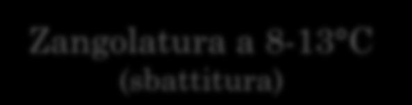 BURRIFICAZIONE PANNA DOLCE PANNA ACIDA Pastorizzazione Separazione del latticello dal burro grezzo Raffreddamento Aggiunta fermenti lattici Maturazione a 16-21 C Zangolatura a 8-13 C (sbattitura)