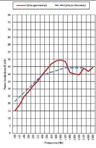 descrizione del campione, i riferimenti normativi, le modalità della prova, le apparecchiature di prova, i risultati