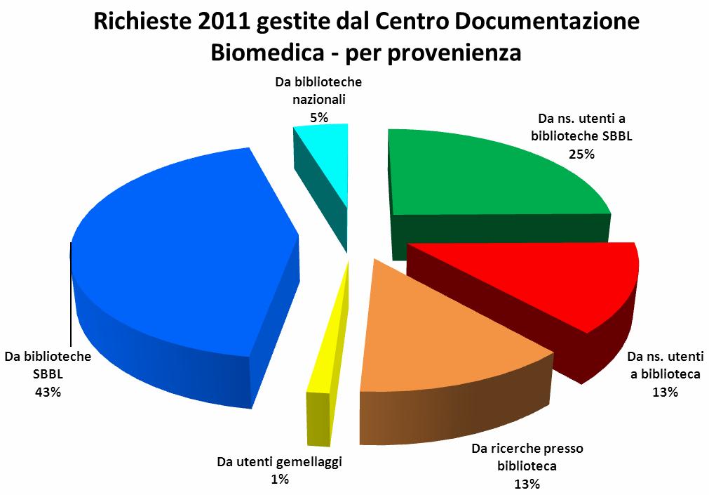 RICHIESTE DI ARTICOLI Il grafico 2 mostra, in dati percentuali, le richieste di articoli gestite gratuitamente dal CDB