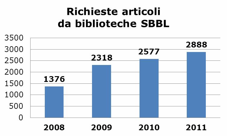Una parte consistente dell attività è rivolta verso le biblioteche del circuito SBBL (43%), che a loro volta forniscono