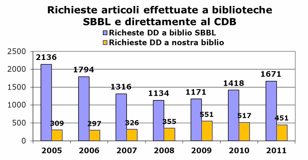 Grafico 4 Le richieste degli utenti di Niguarda al CDB mantengono un andamento costante negli ultimi tre anni e riguardano soprattutto le riviste conservate nell archivio e