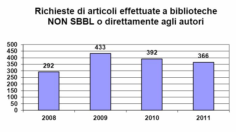 Le richieste verso le biblioteche di SBBL sono invece state in continuo calo negli anni 2005-2008 (motivabile con una sempre maggior disponibilità di riviste, garantita