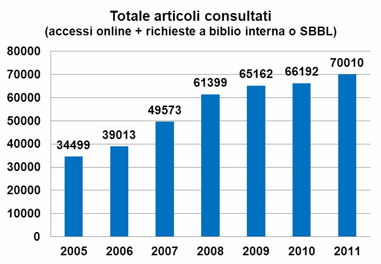 Nel grafico 6 è evidente il notevole aumento di questo tipo di richieste.