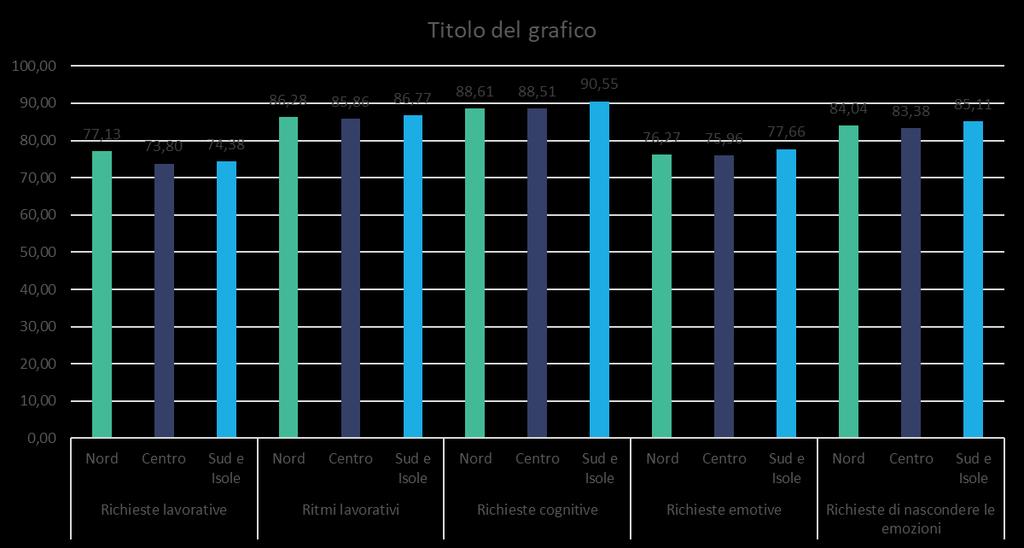 Richieste e ritmi lavorativi (Differenze per aree geografiche) Nelle richieste lavorative, i dirigenti del