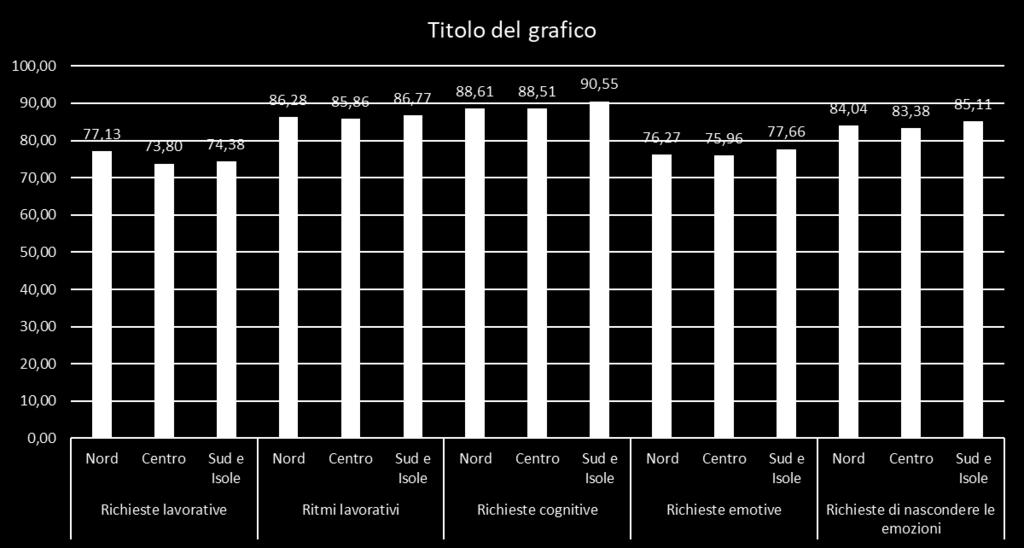 Nelle richieste cognitive, i dirigenti più a rischio provengono dal Sud Italia. **.