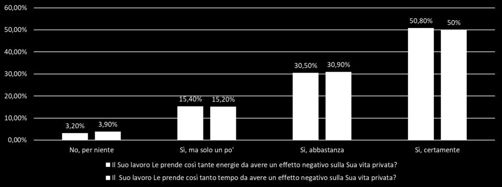 al punto da avere effetti negativi sulla vita privata