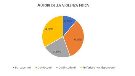 Esperienze negative a scuola: Violenza fisica Il 0,9% dei dirigenti dichiara di aver subito violenza fisica a scuola.