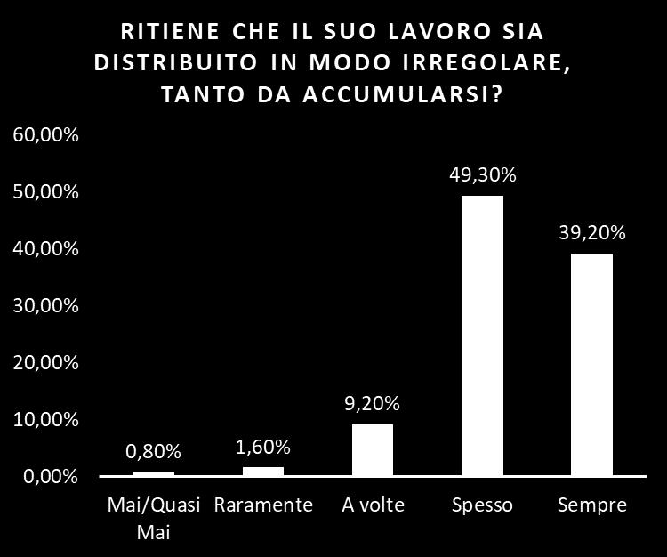 Richieste lavorative Quasi il 90% dei dirigenti dichiara che il proprio