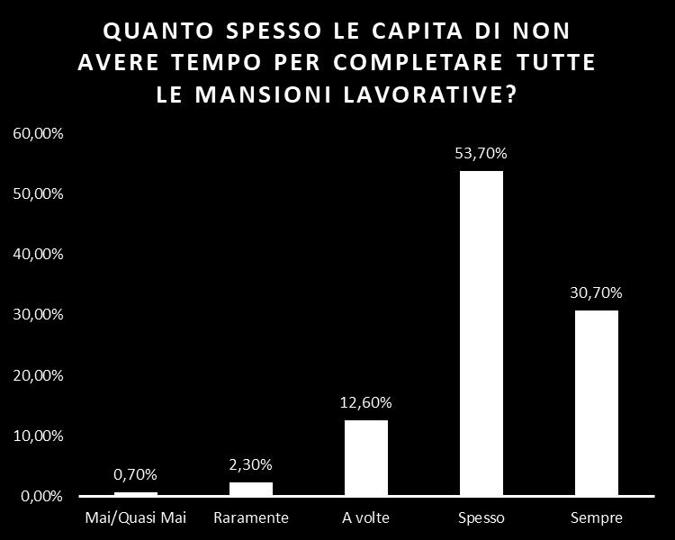 e oltre l 80% di non avere tempo per completare tutte le mansioni