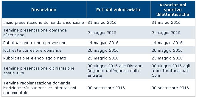 Per la regolarizzazione è necessario comunque che alla data del 7 maggio 2016 gli stessi enti erano in possesso dei requisiti per l ammissione al riparto della quota del cinque per mille.