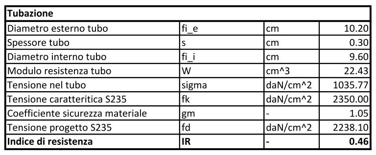 03.12 VERIFICHE 03.12.01 STATO LIMITE ULTIMO TUBAZIONE DEL SOSTEGNO Figura 3, verifica della tubazione del sostegno.