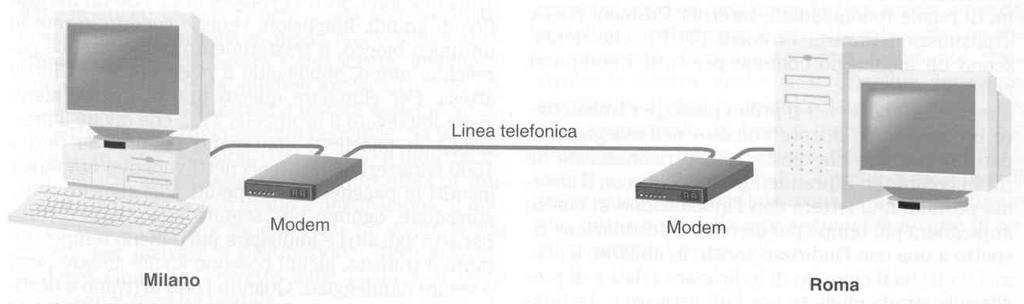 Trasmissione digitale o analogica Il modem Per le comunicazioni su lunga distanza, si cerca di sfruttare le reti di comunicazione esistenti, come ad esempio la rete telefonica COMPUTER Segnale