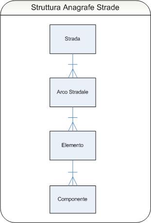 La controparte grafica, in formato Shape file è rappresentata nel sistema di coordinate UTM32 In accordo con quanto presente nel SIT dell amministrazione le strade sono articolate in archi stradali.
