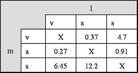 La matrice dei cambiamenti è costruita individuando per ogni pixel la classe di appartenenza nelle due immagini ed indicando le percentuali delle attribuzioni ad ogni classe Ad esempio il 3.