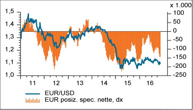 dell euro, saranno vagliati dalla BCE nei prossimi mesi, per definire la durata dell attuale ciclo espansivo. Fig. 1 Cambio e tassi ufficiali Fig. 2 Cambio e differenziale di rendimenti a breve Fig.