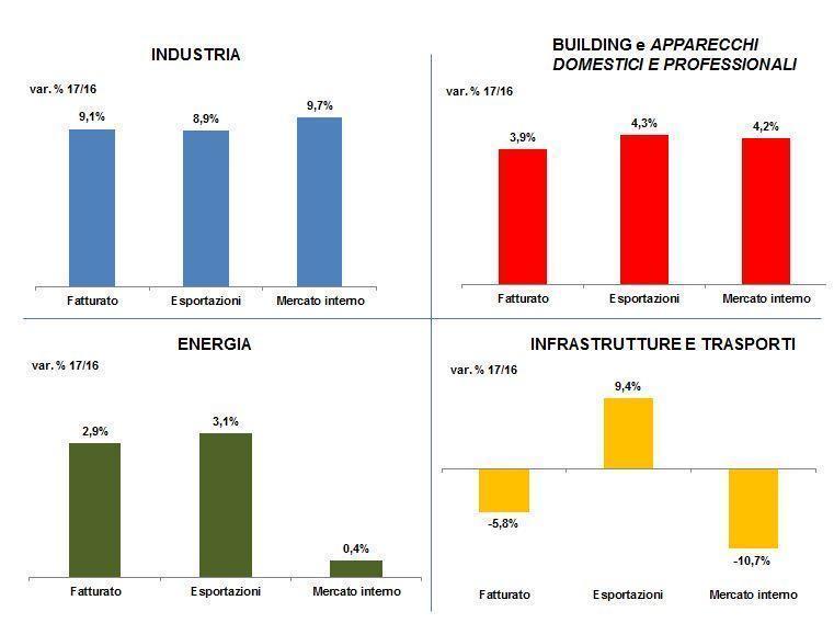 ANDAMENTO DEI MERCATI ANIE NEL 2017 Anche per il 2017, l andamento dei mercati finali cui si rivolgono le tecnologie ANIE hanno mostrato un andamento differenziato.