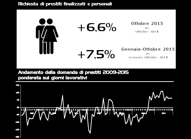 La ripresa del credito alle famiglie Fonte: EURISC, il Sistema di