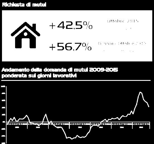 La ripresa del credito alle famiglie Fonte: EURISC, il Sistema di