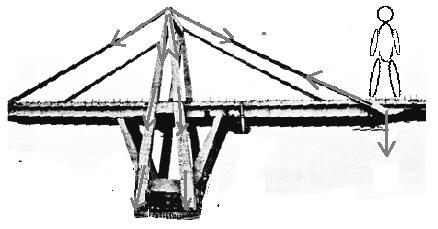 FIG. 2 Con l avvento del ferro e del suo uso nel calcestruzzo, si potettero sviluppare varianti al concetto di arco per la realizzazione di ponti.