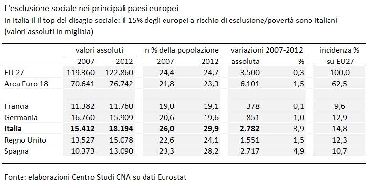 3 Quando si parla di esclusione sociale, fa impressione rilevare che su 28 paesi UE: a) L Italia si colloca all ottavo posto preceduta da una serie di