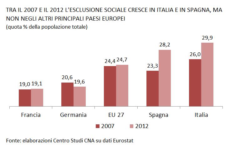 b) L esclusione sociale in Italia riguarda una quota di cittadini maggiore di quella media dell Area Euro di circa cinque punti percentuali: 29,9% contro il 23,3%.