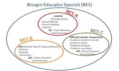 Compiti dei Docenti Tutor e del Consiglio di Classe Nei Consigli di Classe di Settembre vengono nominati i docenti tutor degli studenti con Bisogni Educativi Speciali (BES).