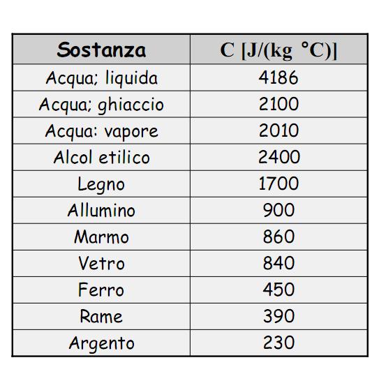 Calore specifico La variazione di temperatura ΔT di un corpo a causa del trasferimento della quantità di calore Q, dipenderà dalla massa dell