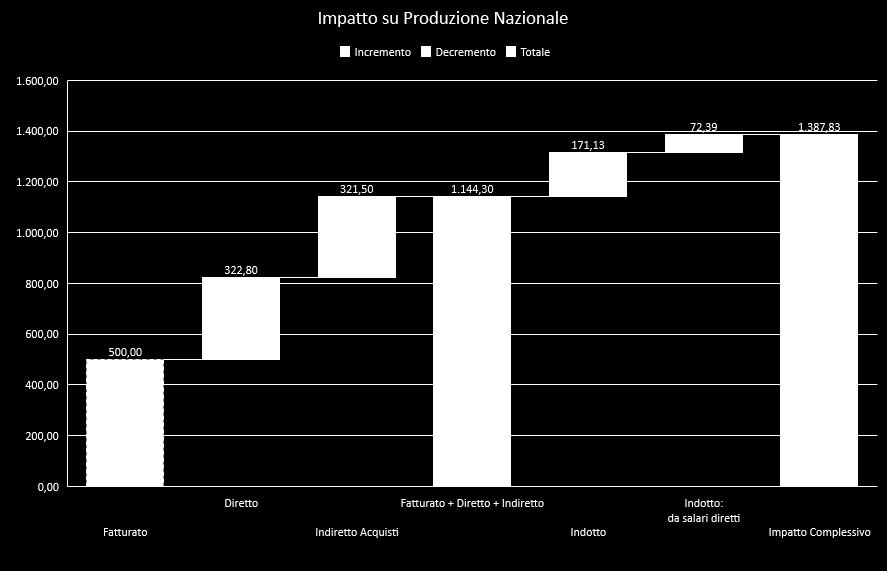 L impatto economico: